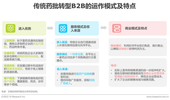 醫藥電商B2B市場 2025年預計達3758億元，發展空間廣闊